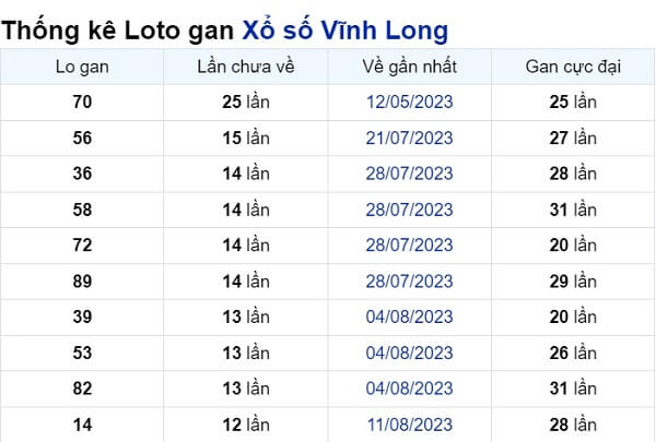 Soi cầu XSMN ngày 10/11/2023 – Vĩnh Long