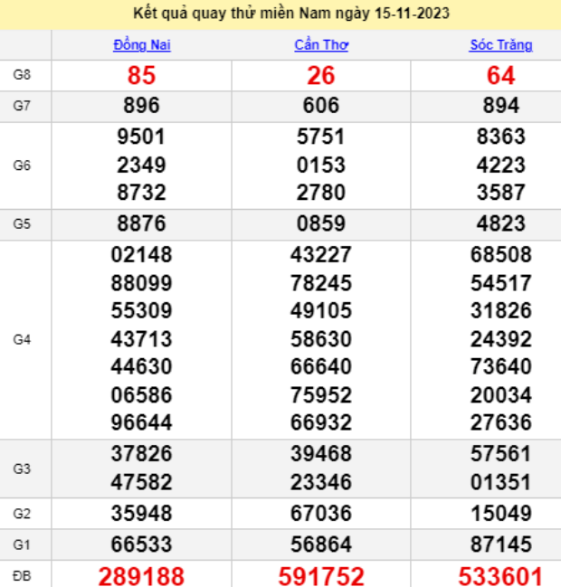 Bảng kết quả quay thử xổ số miền Nam ngày 15/11/2023