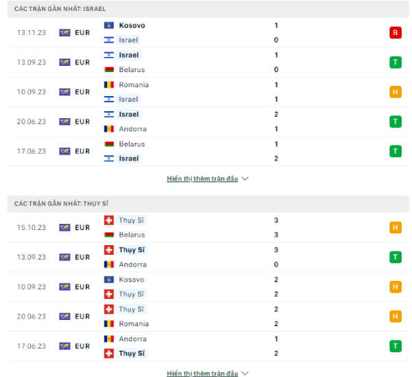 Thành tích thi đấu gần đây của Israel vs Thụy Sĩ