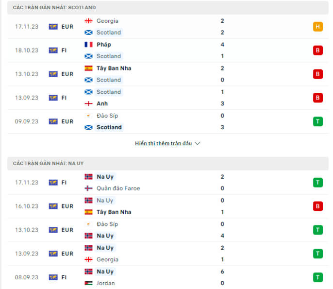 Thành tích thi đấu gần đây của Scotland và Na Uy
