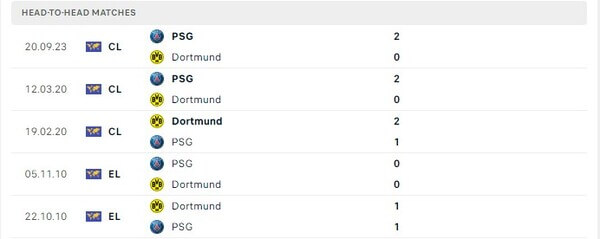 Thành tích thi đấu gần đây của Dortmund vs PSG