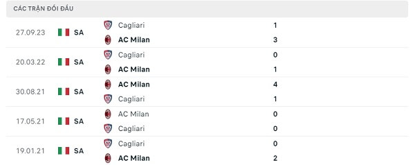 Lịch sử đối đầu AC Milan - Cagliari