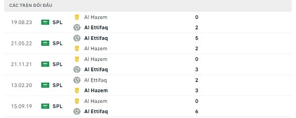 Lịch sử đối đầu Al Ettifaq - Al Hazem