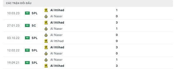 Lịch sử đối đầu Al Ittihad - Al Nassr