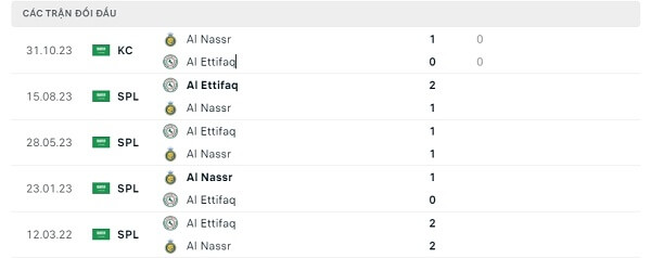 Lịch sử đối đầu Al Nassr - Al Ettifaq