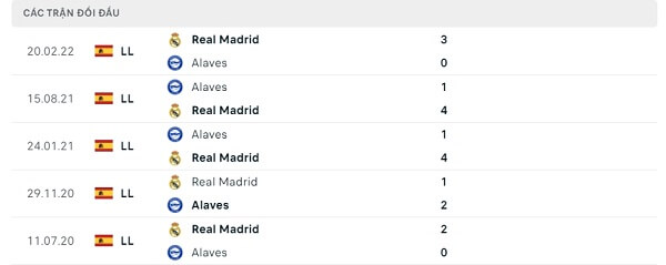 Lịch sử đối đầu Alaves - Real Madrid