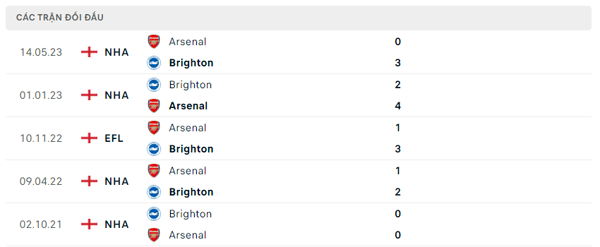 Lịch sử đối đầu Arsenal - Brighton