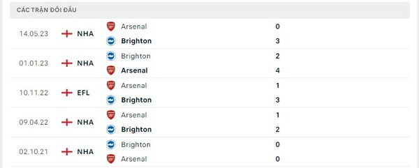 Thành tích thi đấu gần đây của Arsenal vs Brighton