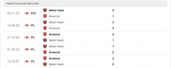 Thành tích thi đấu gần đây của Arsenal vs West Ham