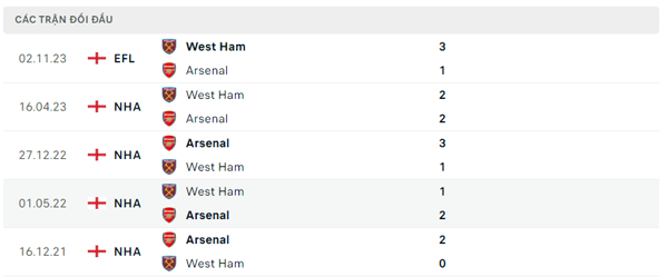 Lịch sử đối đầu Arsenal - West Ham