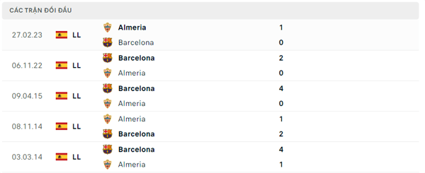 Lịch sử đối đầu Barcelona - Almeria