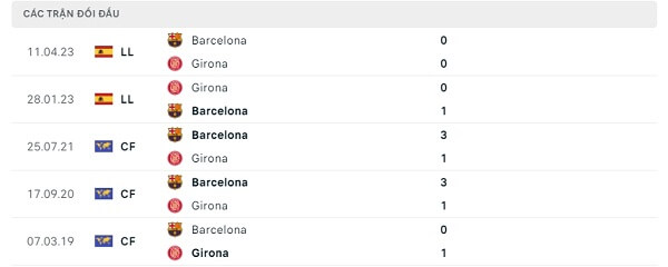 Lịch sử đối đầu Barcelona - Girona