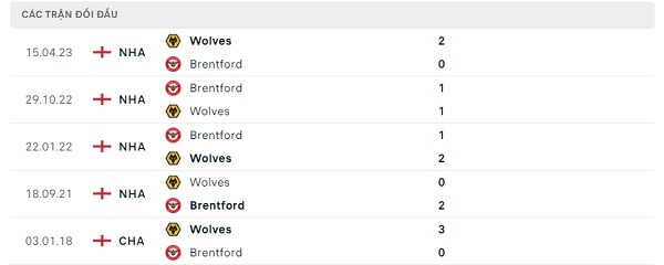 Lịch sử đối đầu Brentford - Wolves