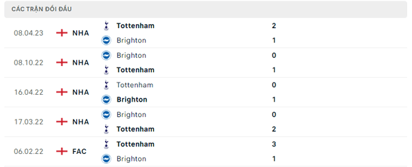 Lịch sử đối đầu Brighton - Tottenham