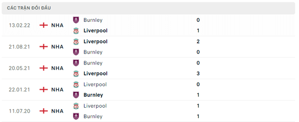 Lịch sử đối đầu Burnley - Liverpool