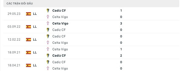 Lịch sử đối đầu Celta Vigo - Cadiz CF