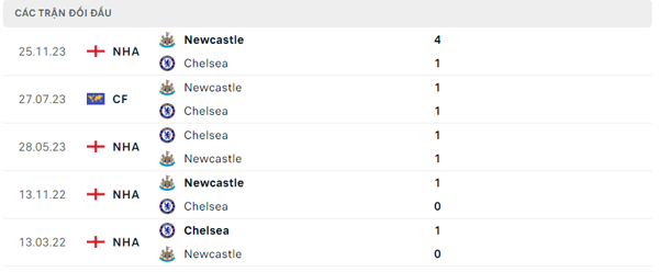 Lịch sử đối đầu Chelsea - Newcastle