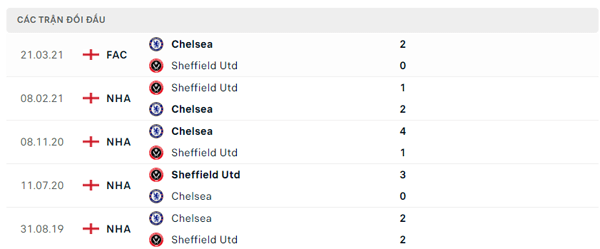 Lịch sử đối đầu Chelsea - Sheffield