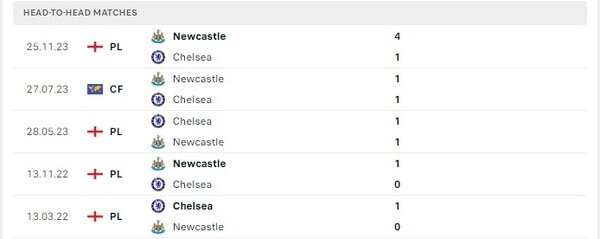 Thành tích thi đấu gần đây của Chelsea vs Newcastle