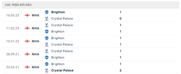 Lịch sử đối đầu Crystal Palace - Brighton