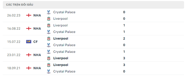 Lịch sử đối đầu Crystal Palace - Liverpool