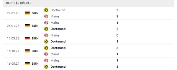 Lịch sử đối đầu Dortmund - Mainz