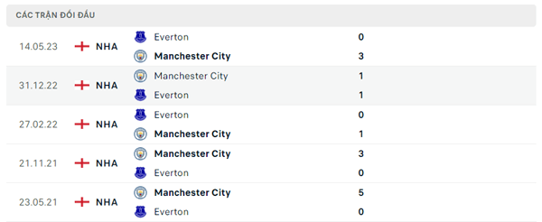 Lịch sử đối đầu Everton - Manchester City