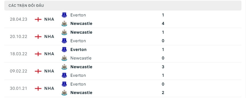 Lịch sử đối đầu Everton - Newcastle