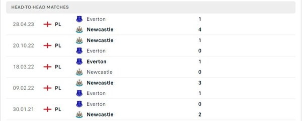 Thành tích thi đấu gần đây của Everton vs Newcastle