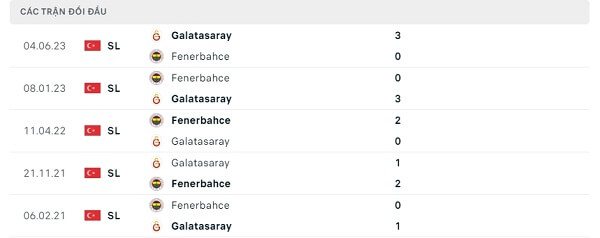 Lịch sử đối đầu Fenerbahce - Galatasaray