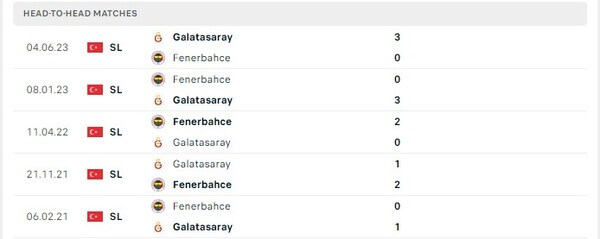 Thành tích thi đấu gần đây của Fenerbahce vs Galatasaray