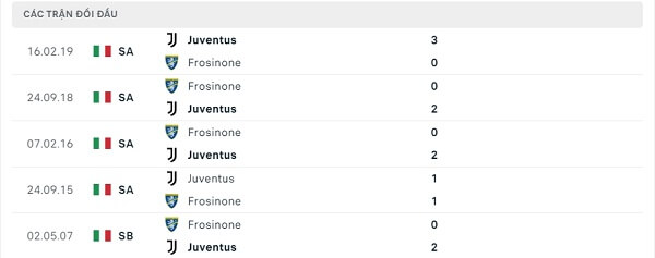 Lịch sử đối đầu Frosinone - Juventus