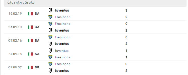 Thành tích thi đấu gần đây của Frosinone và Juventus