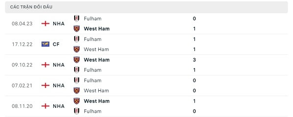 Lịch sử đối đầu Fulham - West Ham