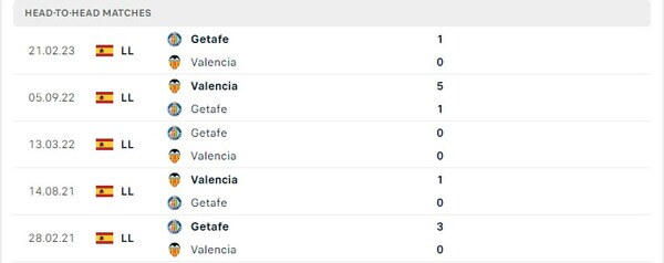 Thành tích thi đấu gần đây của Getafe vs Valencia