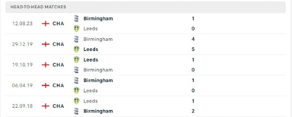 Thành tích thi đấu gần đây của Leeds vs Birmingham