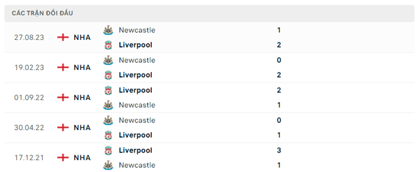 Lịch sử đối đầu Liverpool - Newcastle