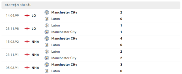 Lịch sử đối đầu Luton – Manchester City