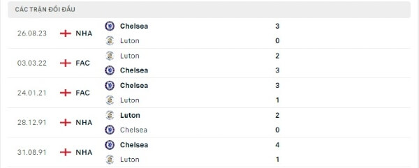 Thành tích thi đấu gần đây của Luton vs Chelsea