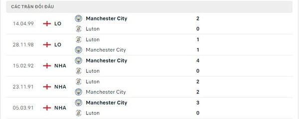 Thành tích thi đấu gần đây của Luton vs Manchester City