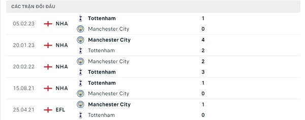 Lịch sử đối đầu Manchester City - Tottenham