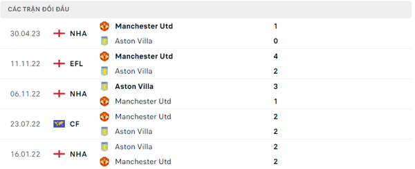 Lịch sử đối đầu Manchester Utd - Aston Villa