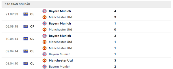 Lịch sử đối đầu Manchester Utd – Bayern Munich