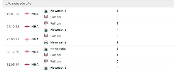 Lịch sử đối đầu Newcastle - Fulham