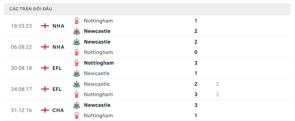 Lịch sử đối đầu Newcastle - Nottingham