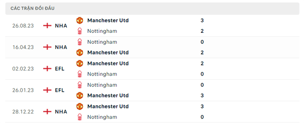 Lịch sử đối đầu Nottingham - Manchester Utd