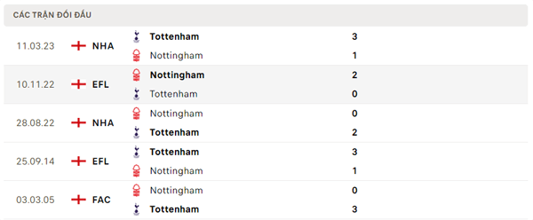 Lịch sử đối đầu Nottingham - Tottenham