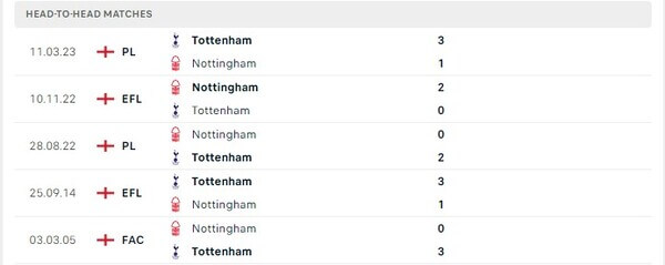 Thành tích thi đấu gần đây của Nottingham vs Tottenham