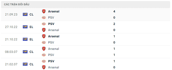 Lịch sử đối đầu PSV - Arsenal