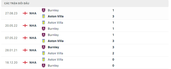 Lịch sử đối đầu Aston Villa - Burnley